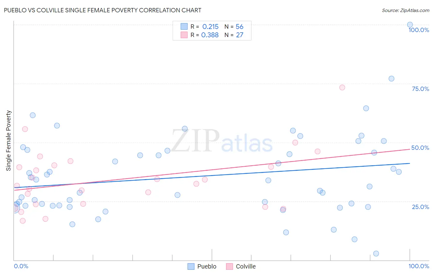 Pueblo vs Colville Single Female Poverty