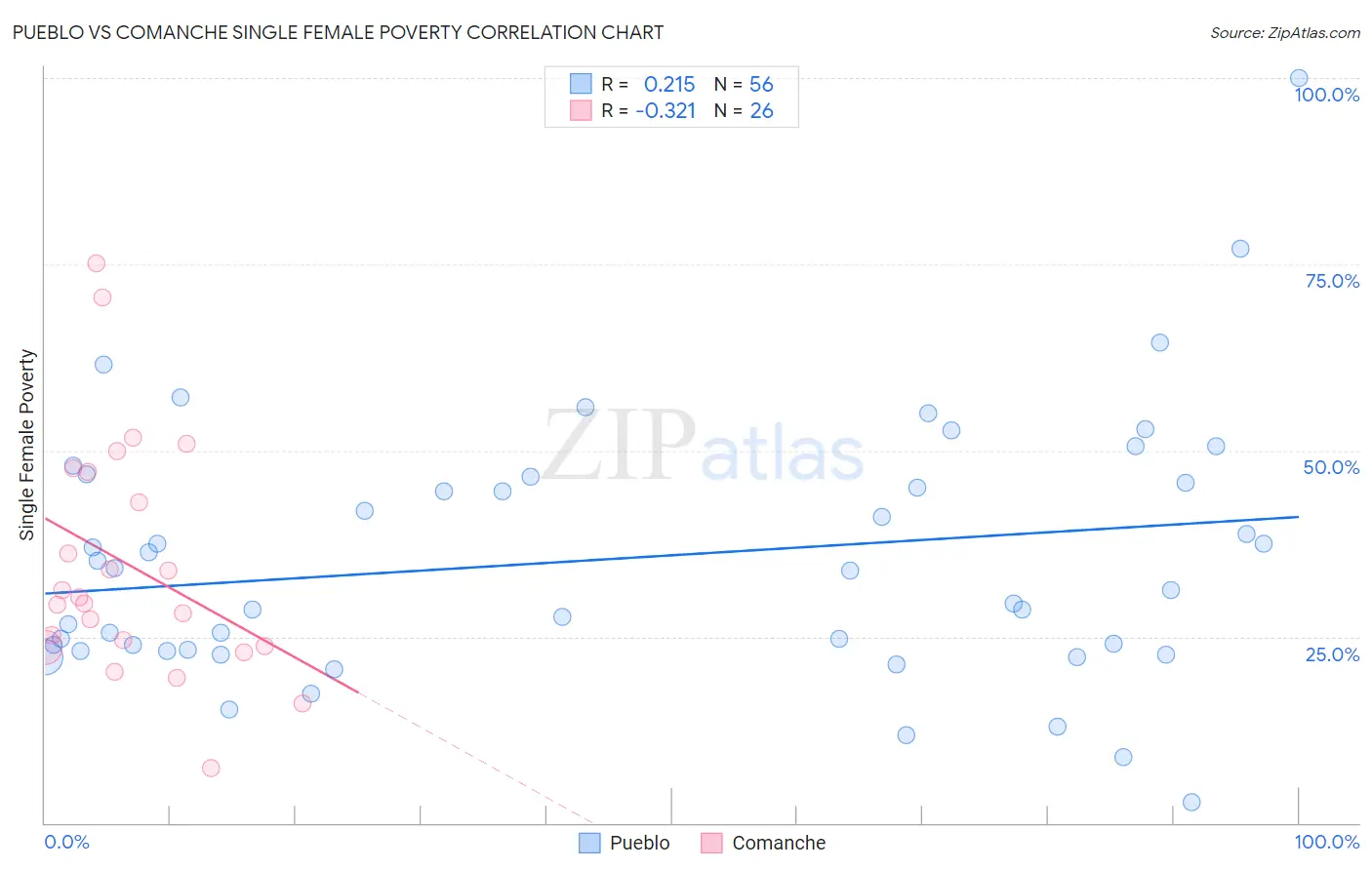 Pueblo vs Comanche Single Female Poverty