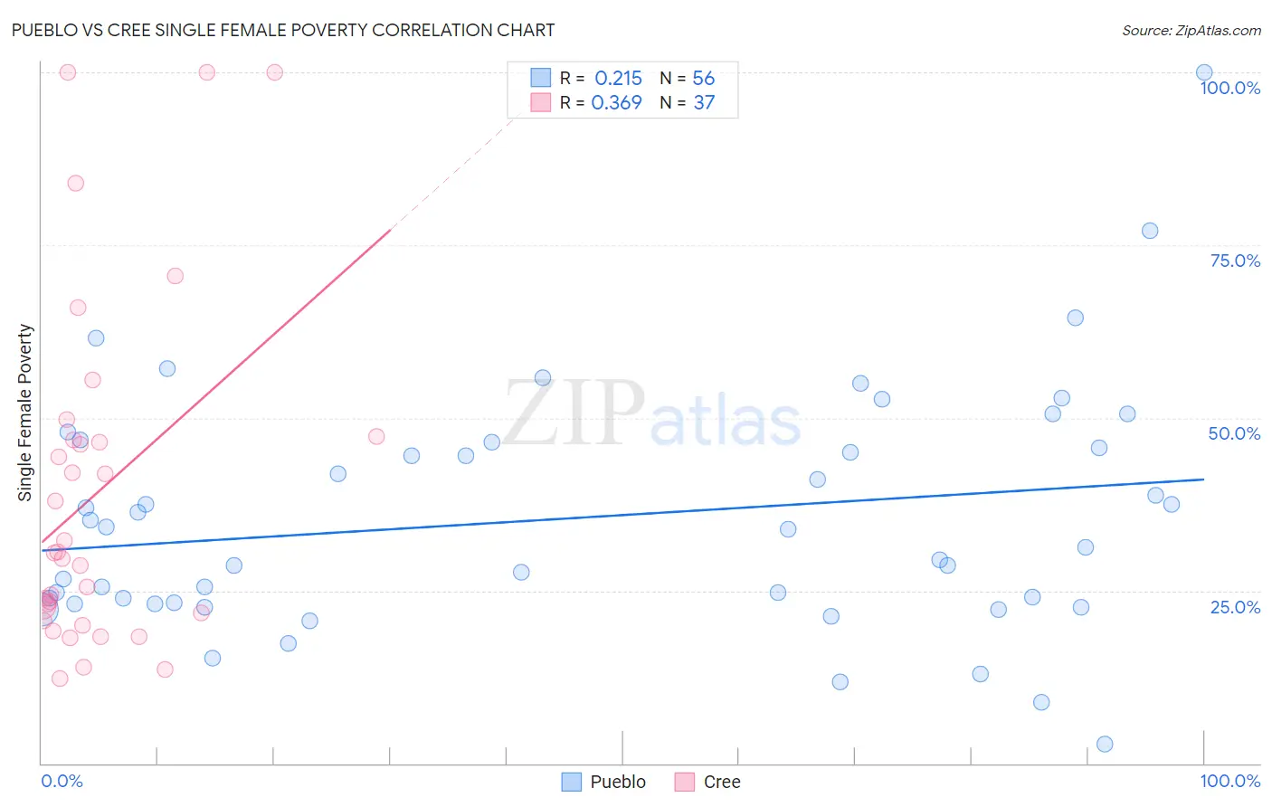 Pueblo vs Cree Single Female Poverty