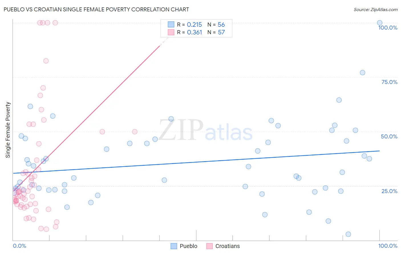 Pueblo vs Croatian Single Female Poverty