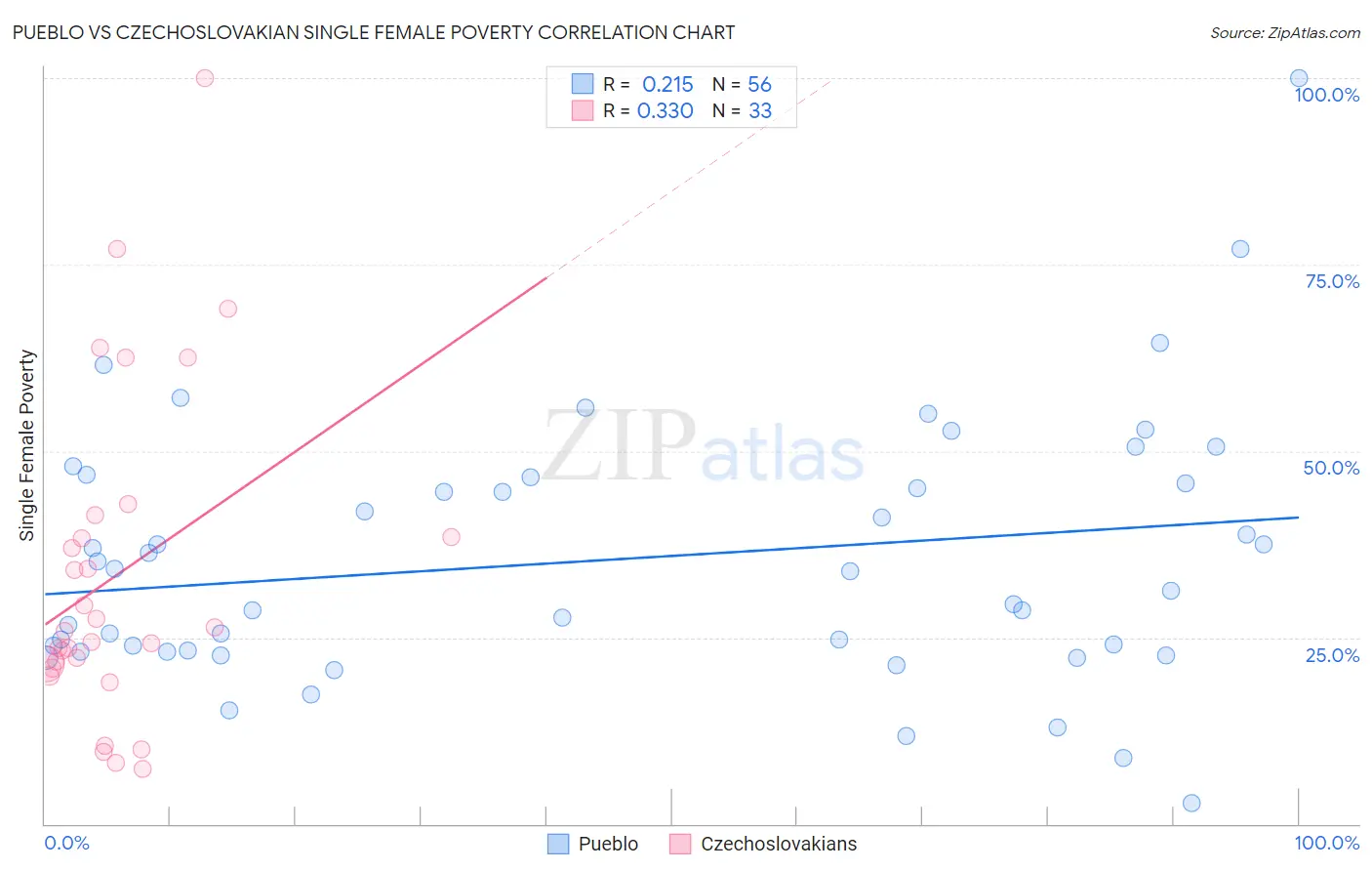Pueblo vs Czechoslovakian Single Female Poverty