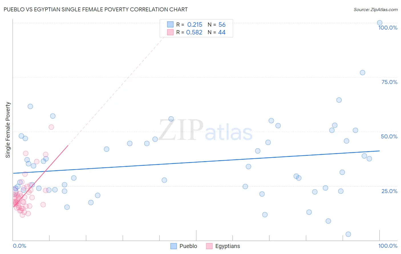 Pueblo vs Egyptian Single Female Poverty