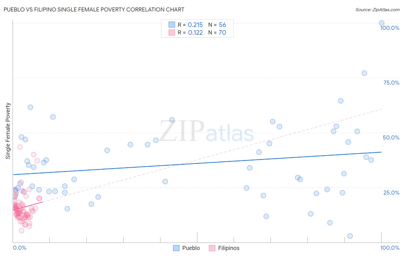 Pueblo vs Filipino Single Female Poverty