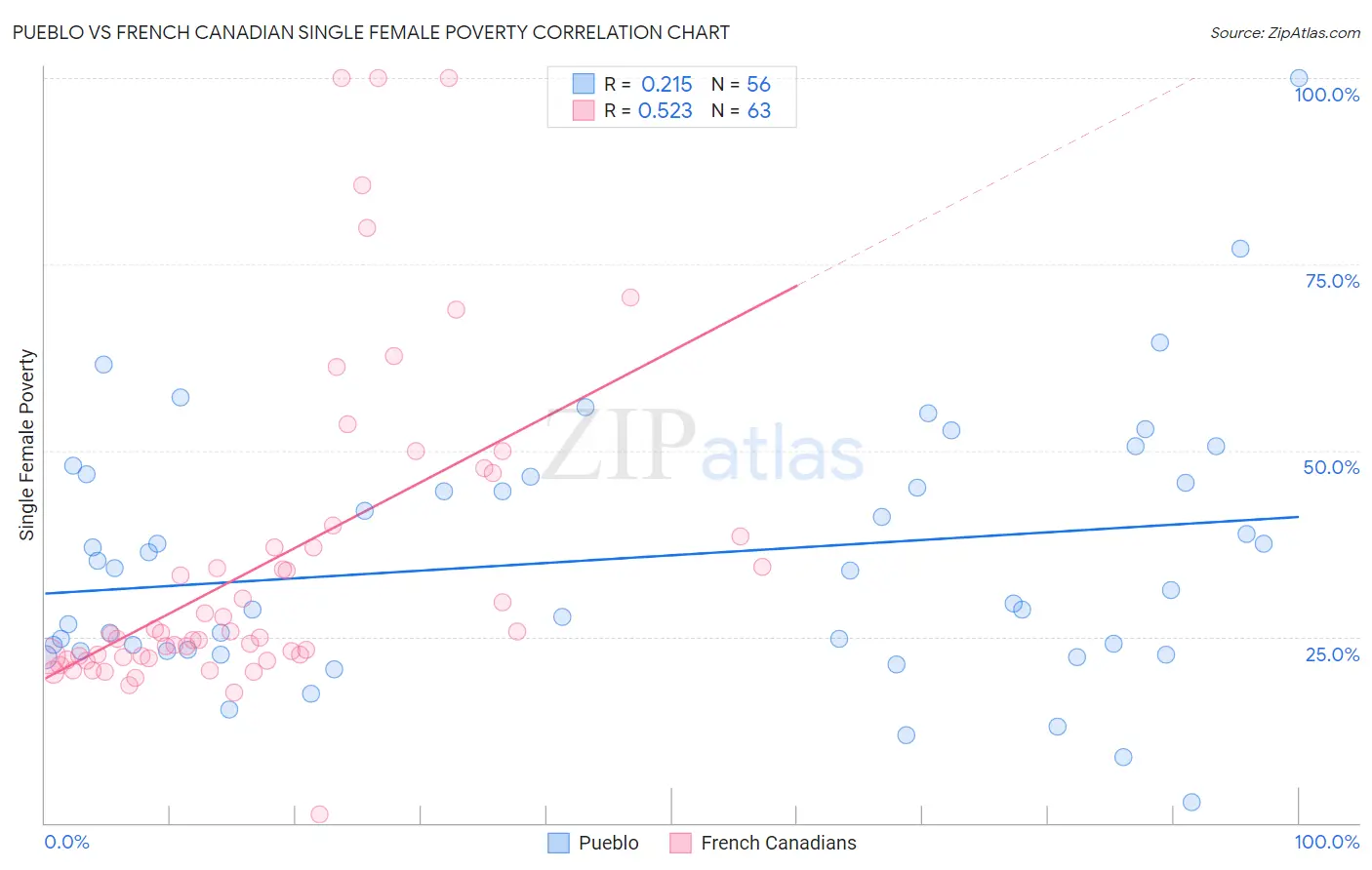 Pueblo vs French Canadian Single Female Poverty