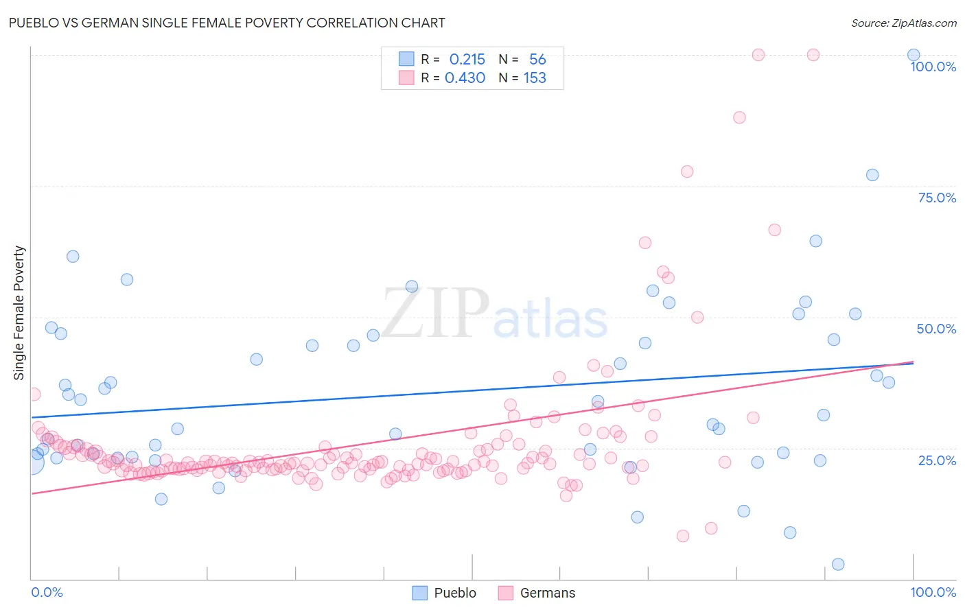 Pueblo vs German Single Female Poverty
