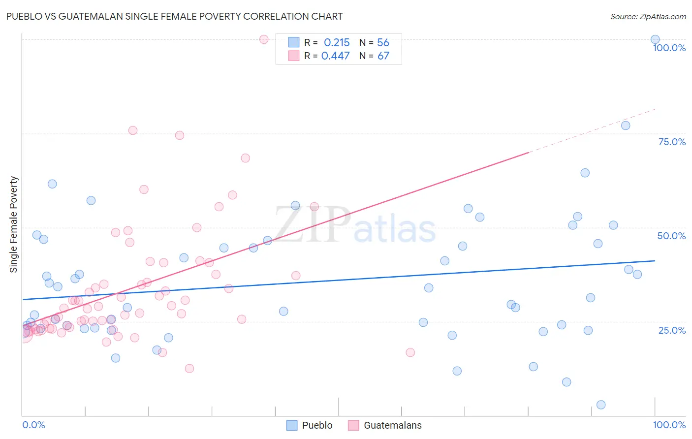 Pueblo vs Guatemalan Single Female Poverty