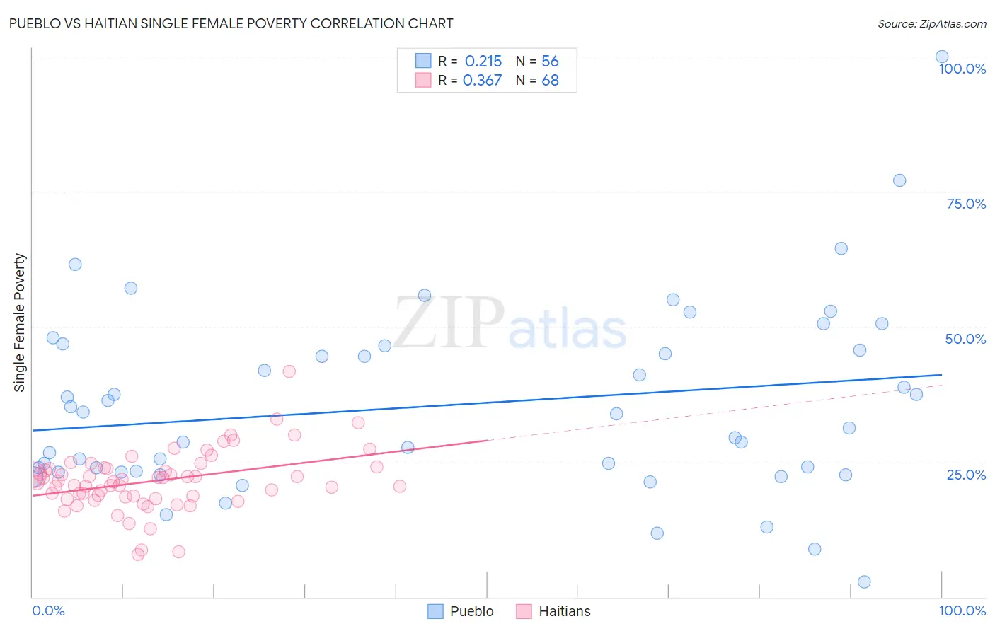 Pueblo vs Haitian Single Female Poverty