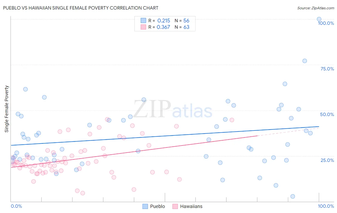 Pueblo vs Hawaiian Single Female Poverty