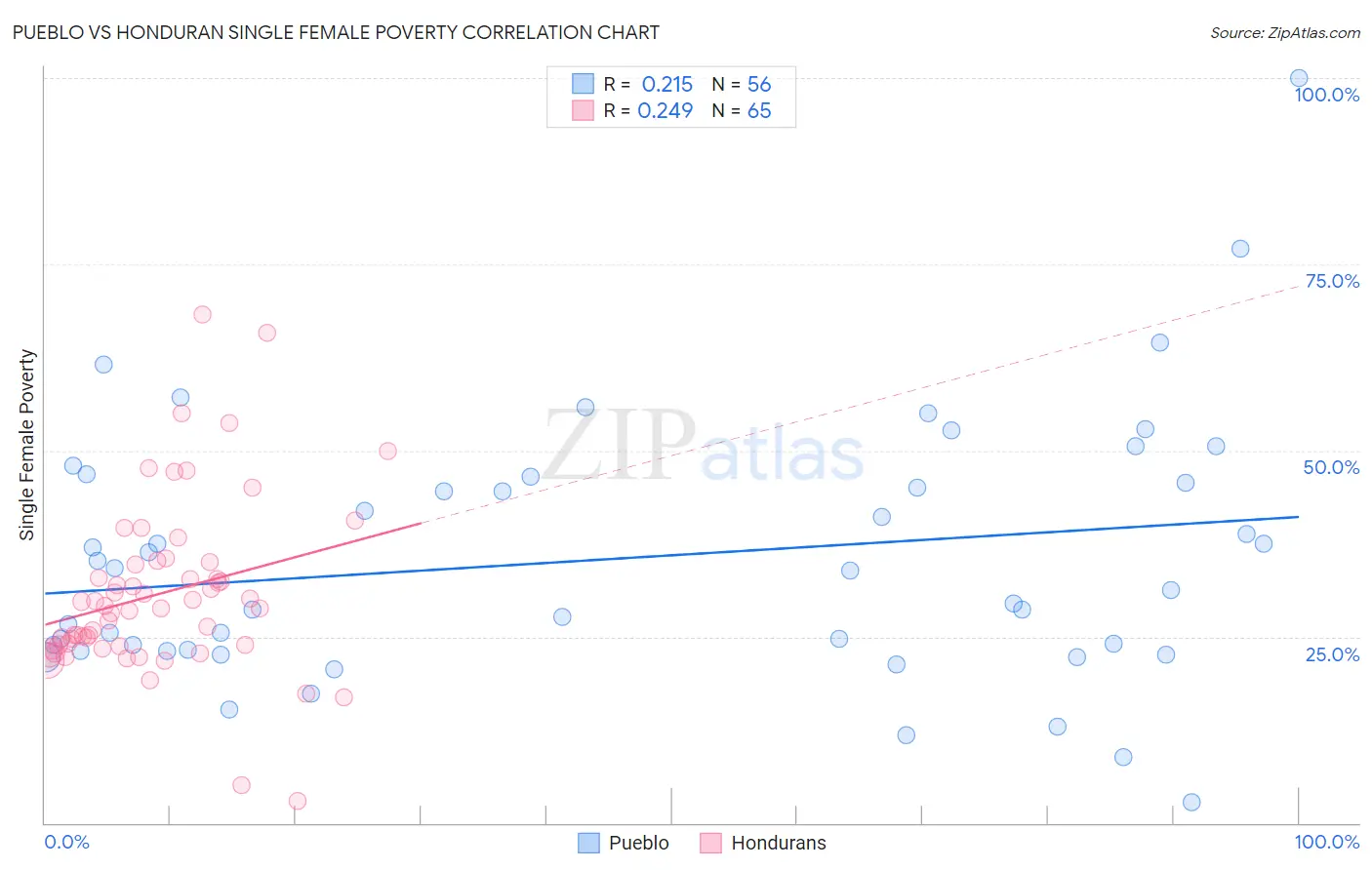 Pueblo vs Honduran Single Female Poverty