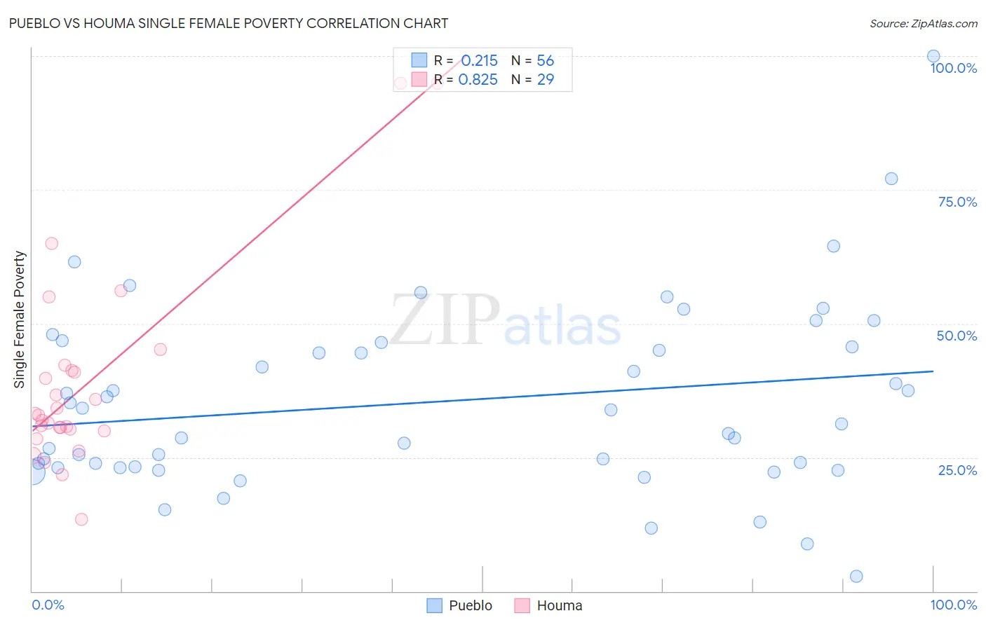 Pueblo vs Houma Single Female Poverty