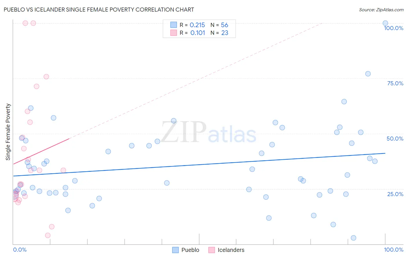 Pueblo vs Icelander Single Female Poverty