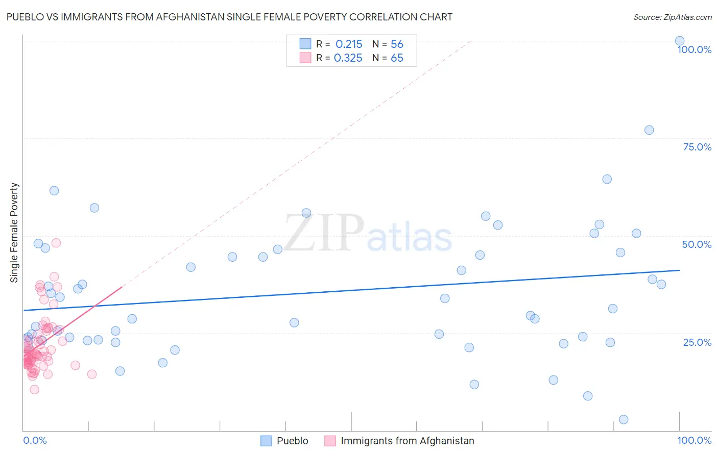 Pueblo vs Immigrants from Afghanistan Single Female Poverty