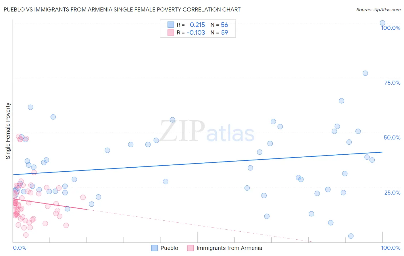 Pueblo vs Immigrants from Armenia Single Female Poverty