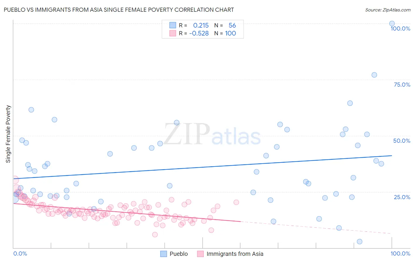 Pueblo vs Immigrants from Asia Single Female Poverty