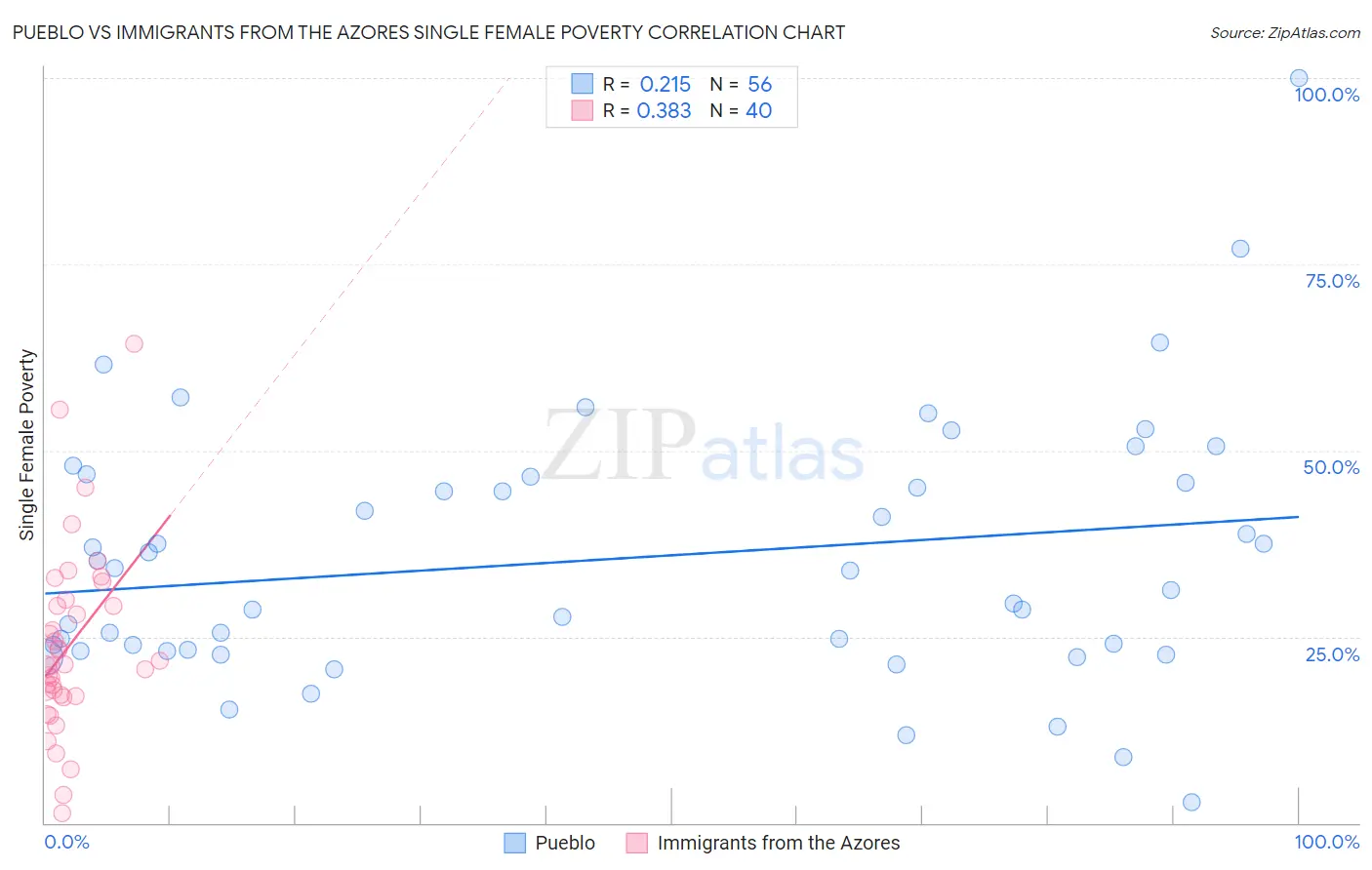 Pueblo vs Immigrants from the Azores Single Female Poverty