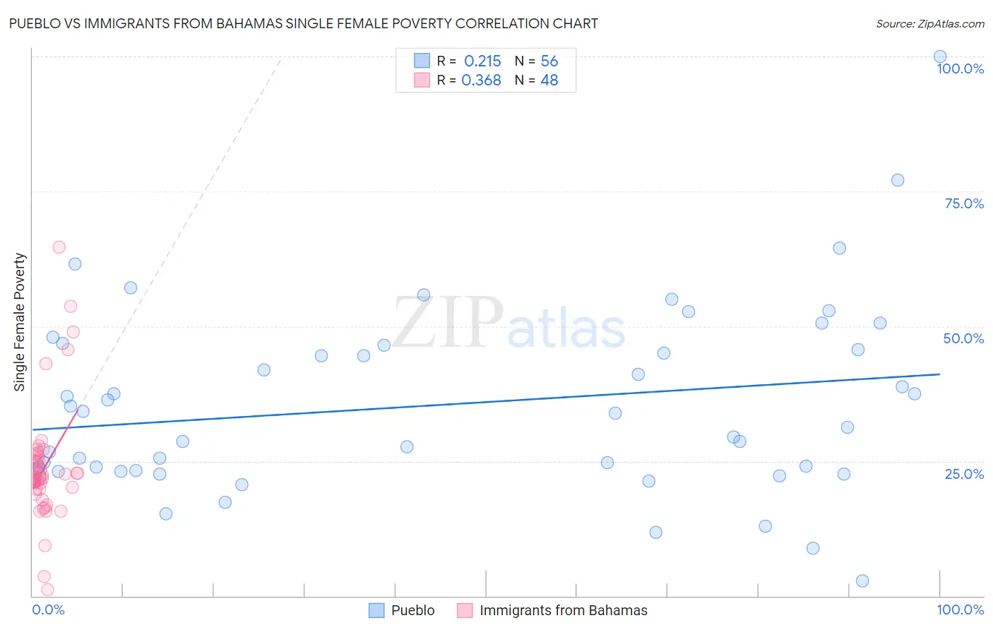 Pueblo vs Immigrants from Bahamas Single Female Poverty