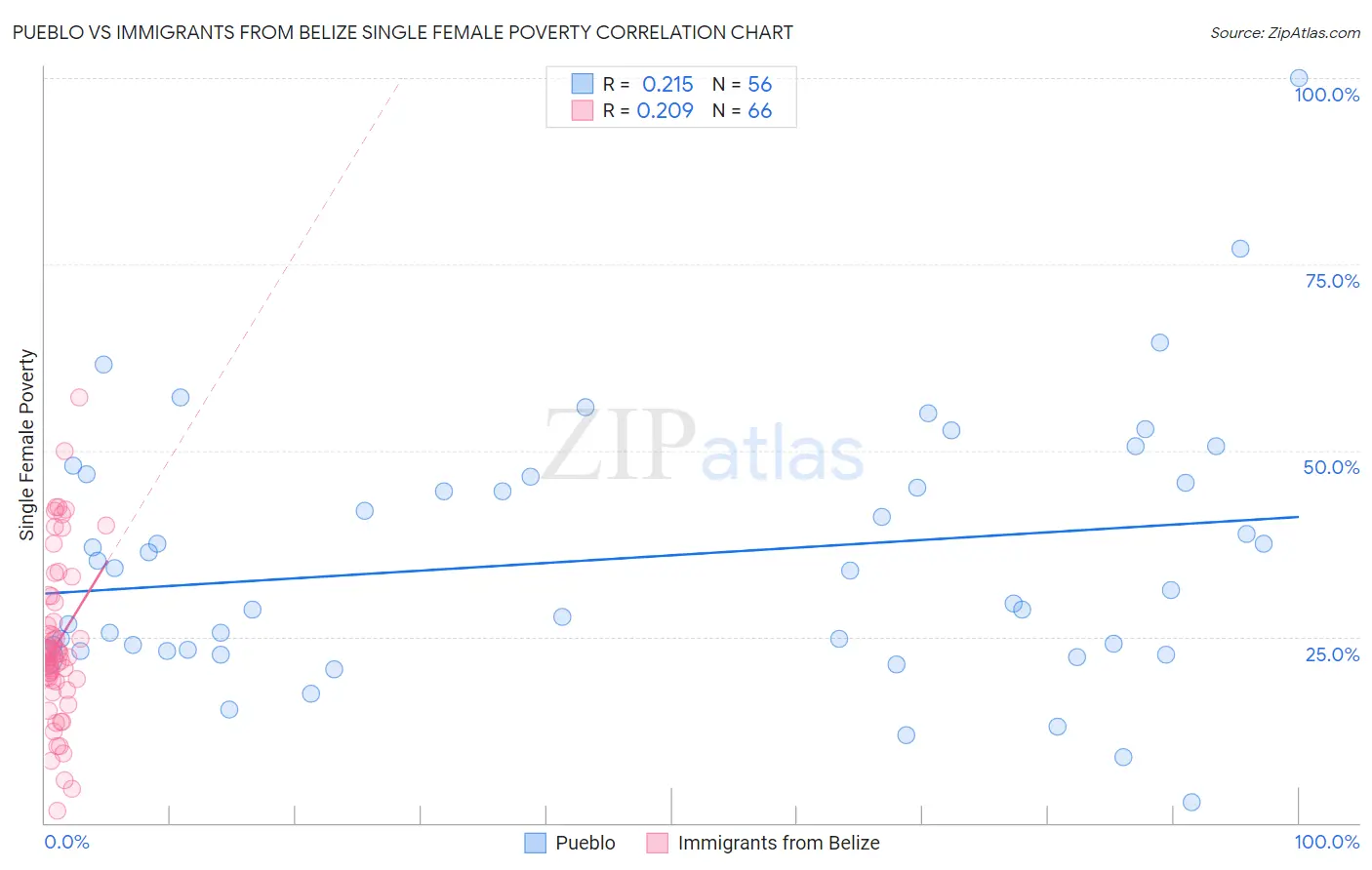 Pueblo vs Immigrants from Belize Single Female Poverty