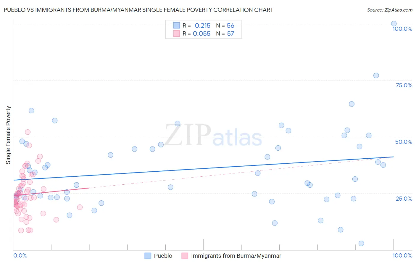 Pueblo vs Immigrants from Burma/Myanmar Single Female Poverty