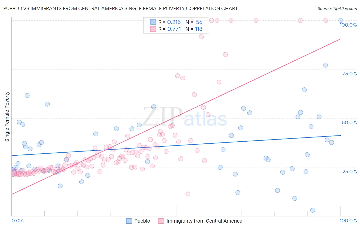 Pueblo vs Immigrants from Central America Single Female Poverty