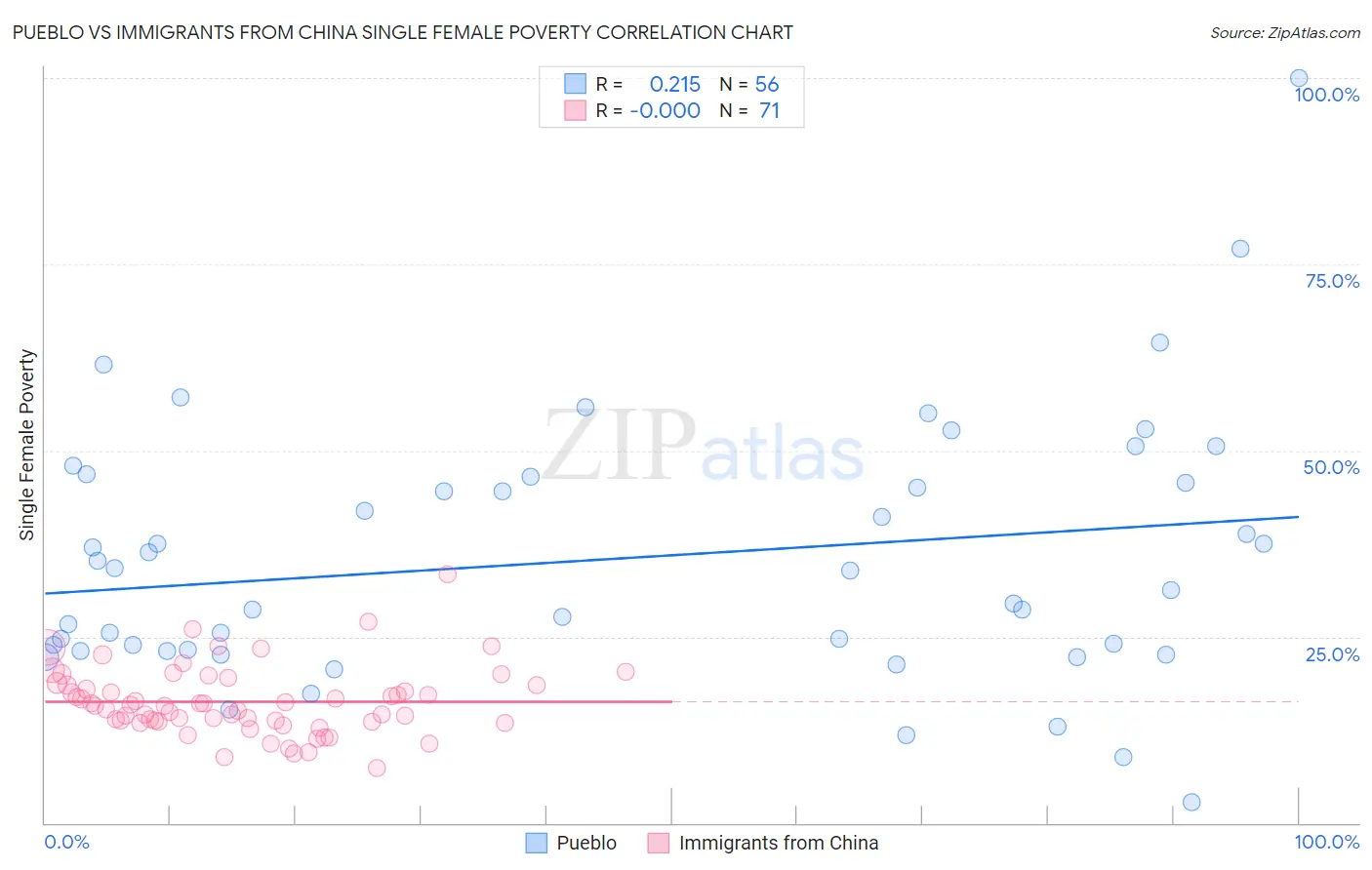 Pueblo vs Immigrants from China Single Female Poverty