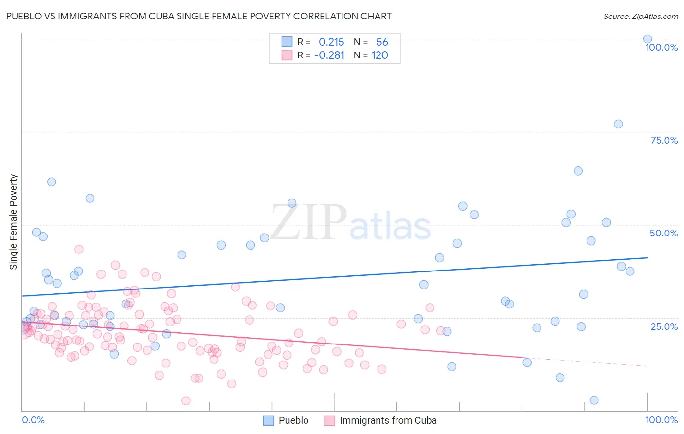 Pueblo vs Immigrants from Cuba Single Female Poverty