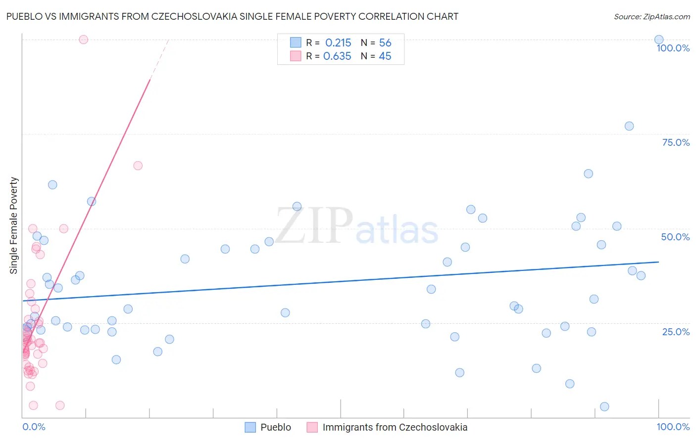 Pueblo vs Immigrants from Czechoslovakia Single Female Poverty