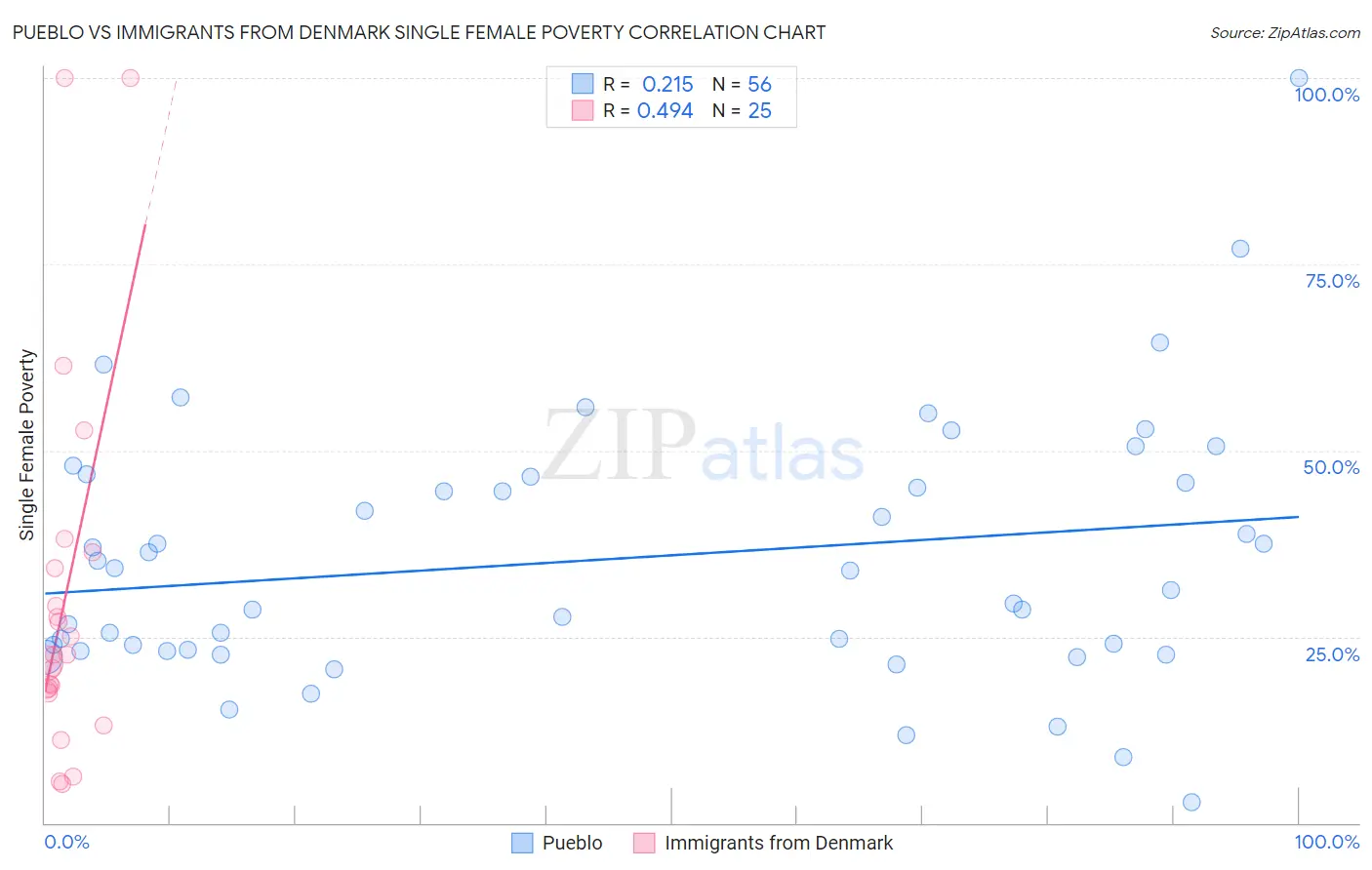 Pueblo vs Immigrants from Denmark Single Female Poverty