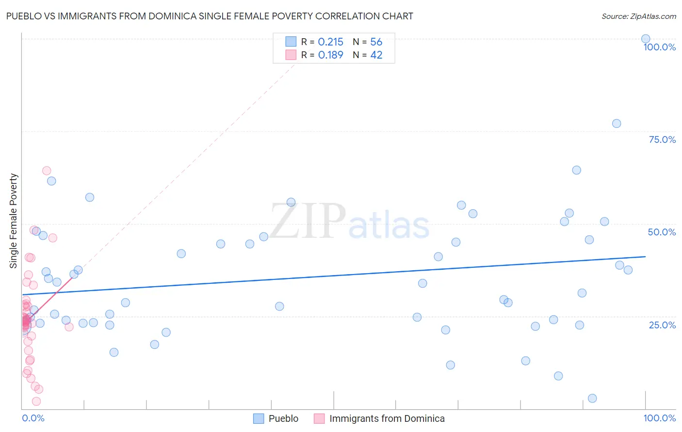 Pueblo vs Immigrants from Dominica Single Female Poverty