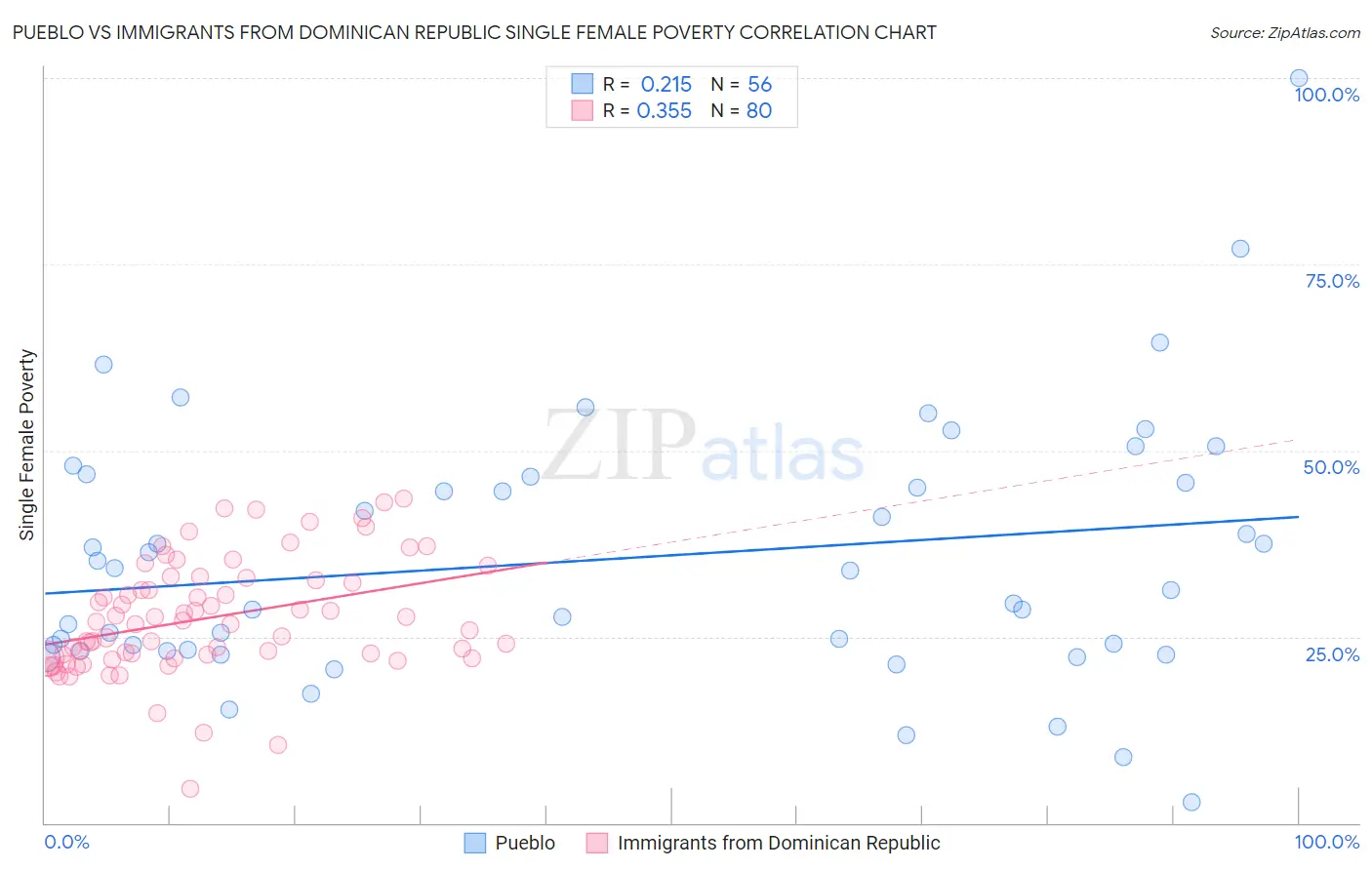 Pueblo vs Immigrants from Dominican Republic Single Female Poverty