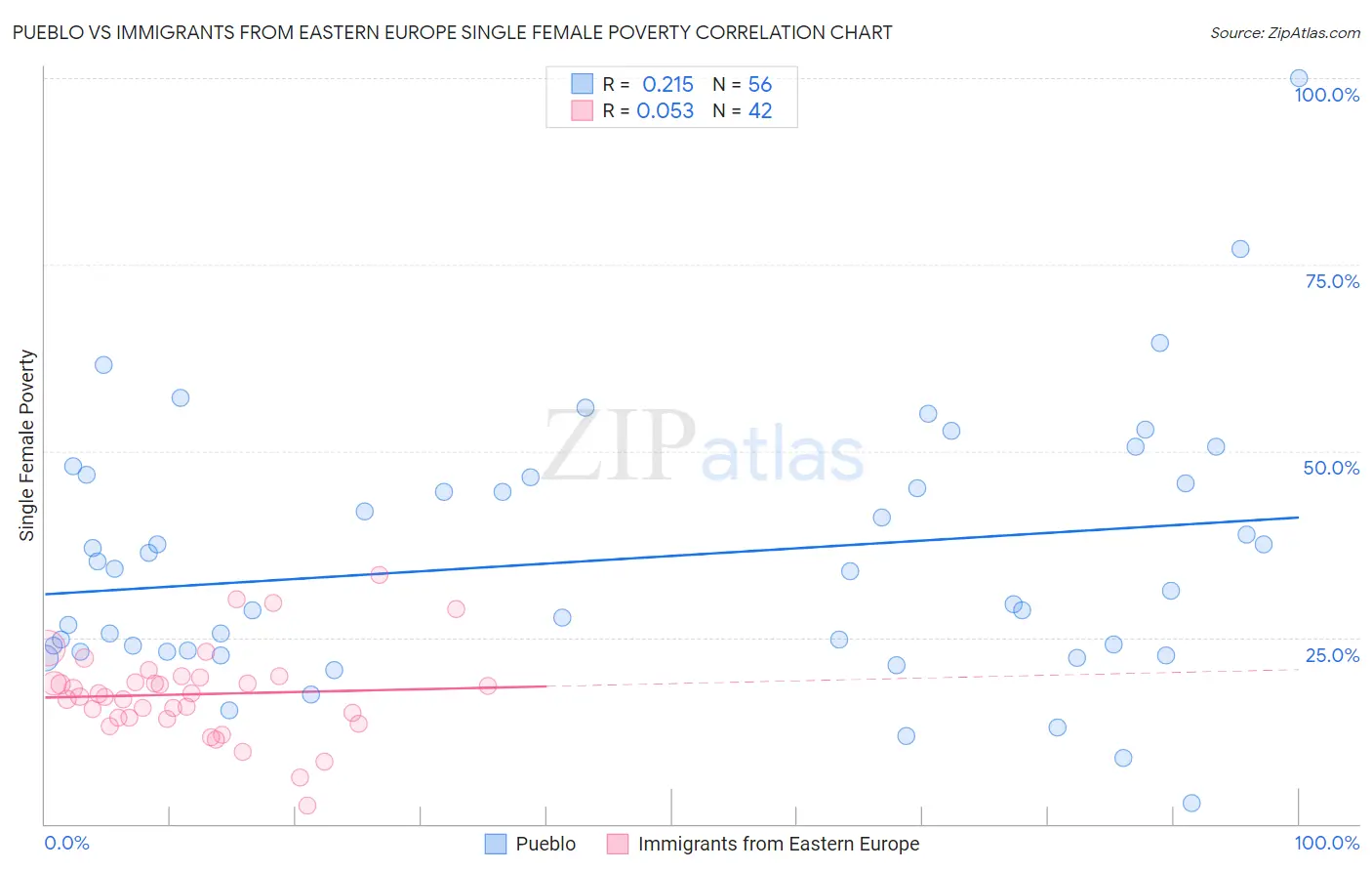 Pueblo vs Immigrants from Eastern Europe Single Female Poverty