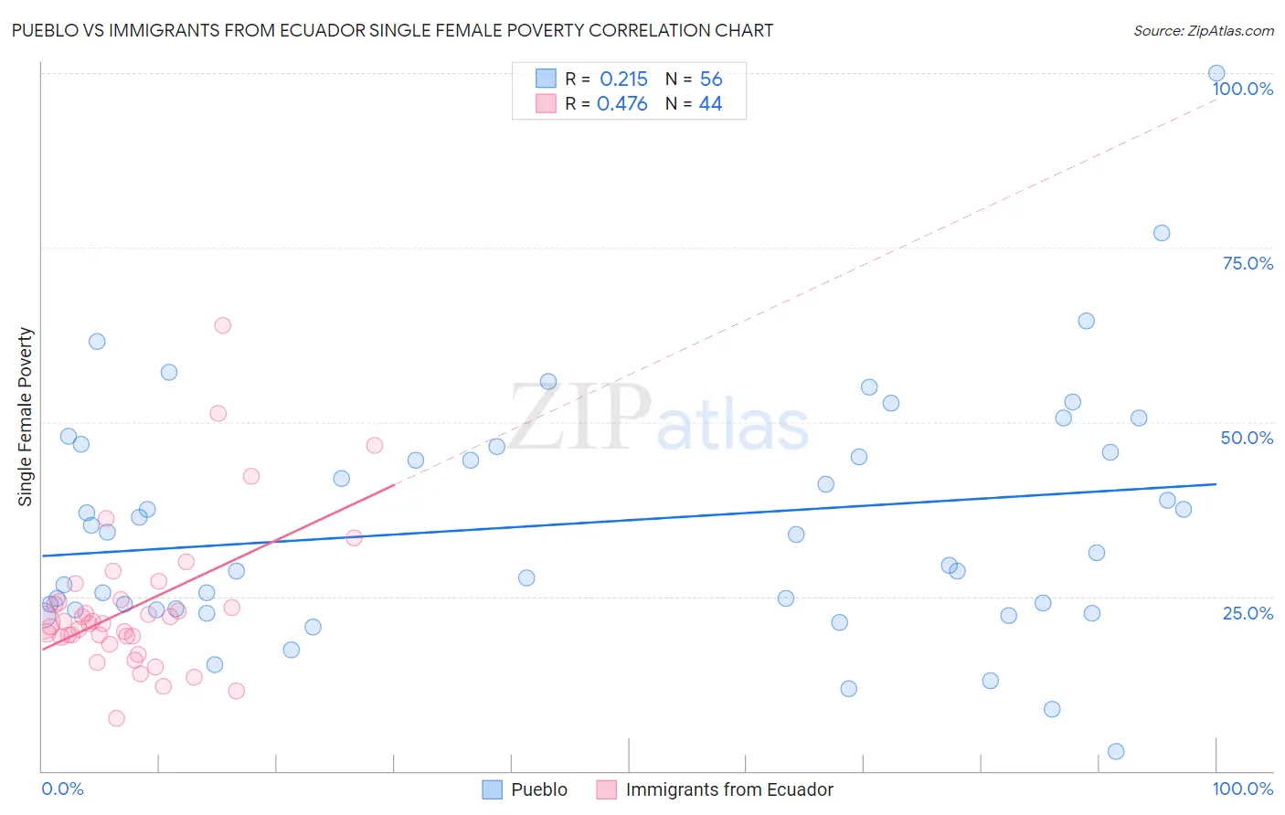 Pueblo vs Immigrants from Ecuador Single Female Poverty