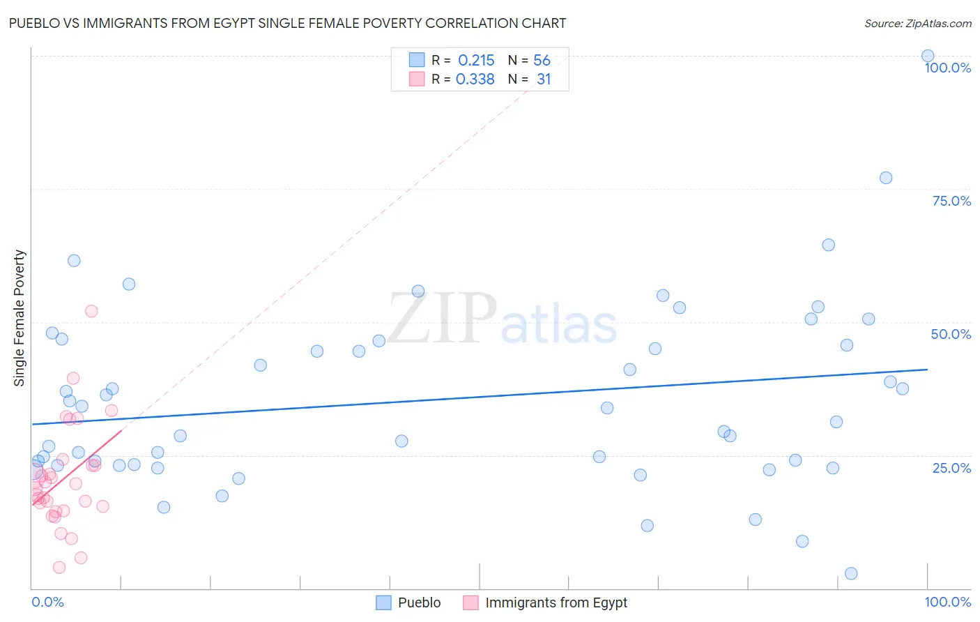 Pueblo vs Immigrants from Egypt Single Female Poverty