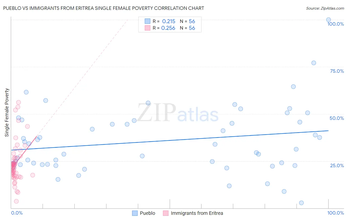 Pueblo vs Immigrants from Eritrea Single Female Poverty