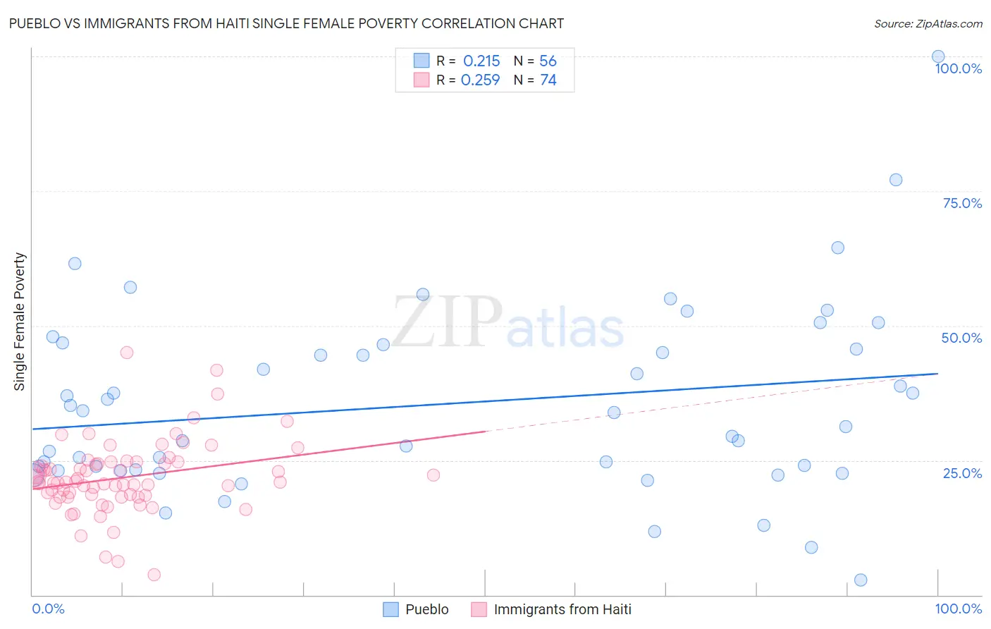 Pueblo vs Immigrants from Haiti Single Female Poverty