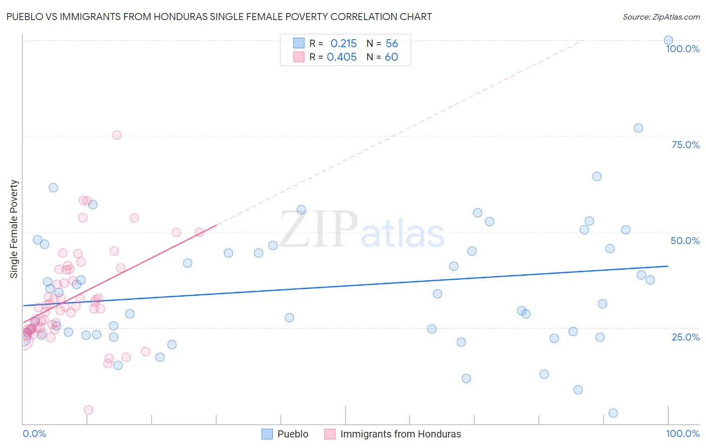 Pueblo vs Immigrants from Honduras Single Female Poverty
