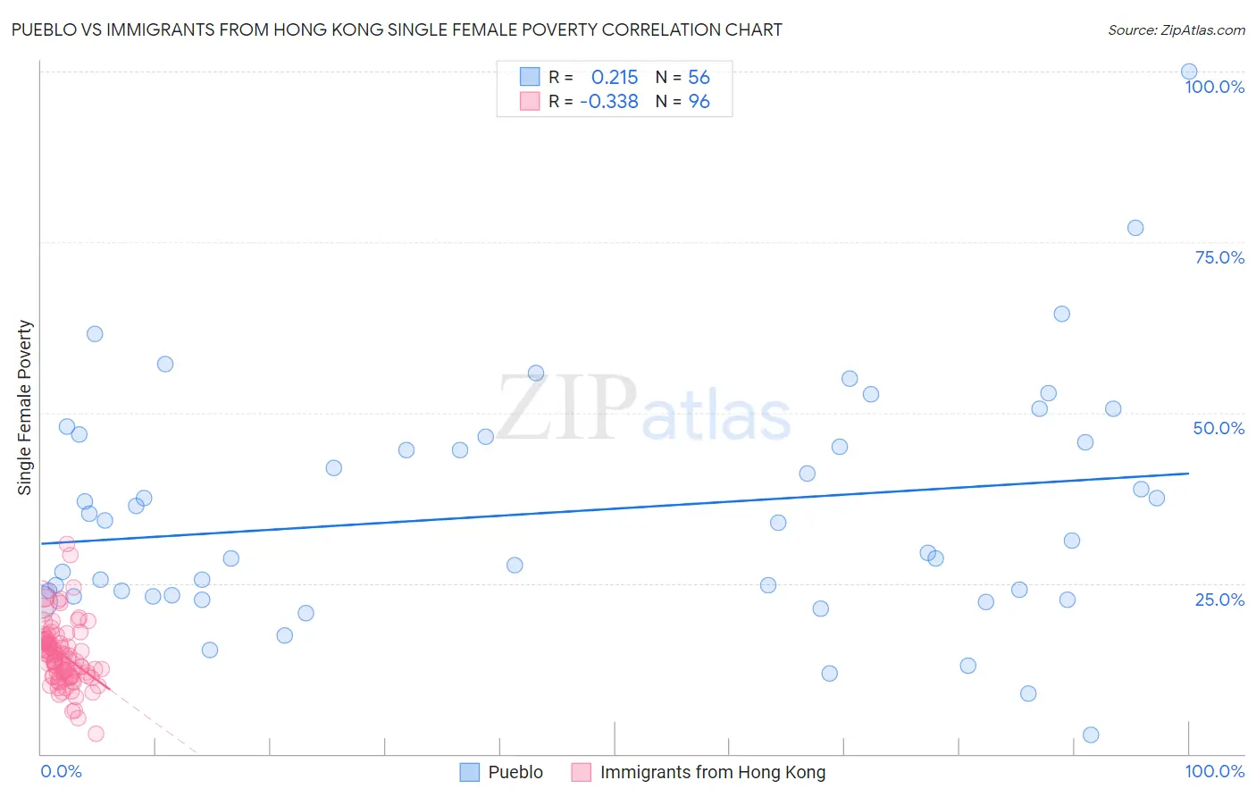 Pueblo vs Immigrants from Hong Kong Single Female Poverty