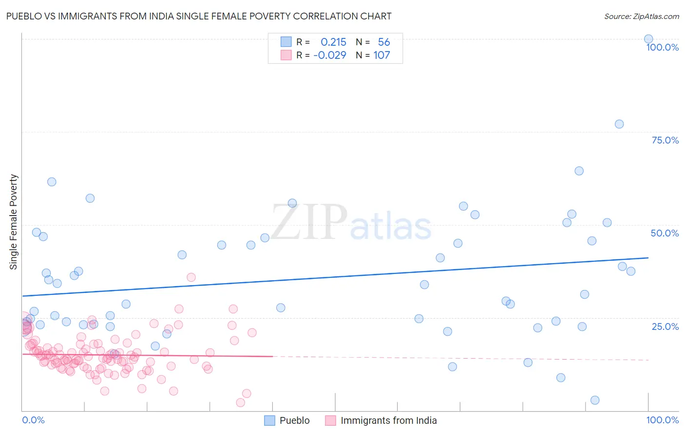 Pueblo vs Immigrants from India Single Female Poverty