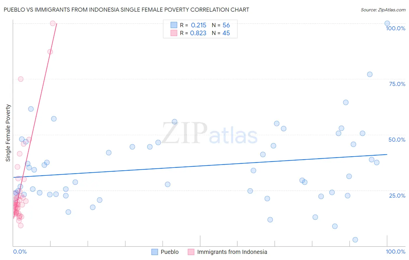 Pueblo vs Immigrants from Indonesia Single Female Poverty