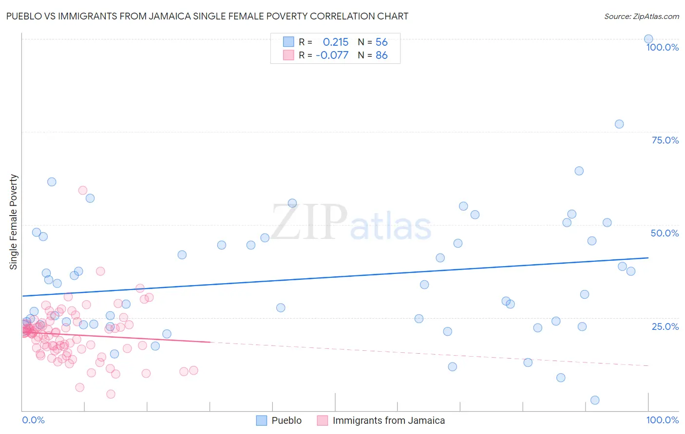 Pueblo vs Immigrants from Jamaica Single Female Poverty