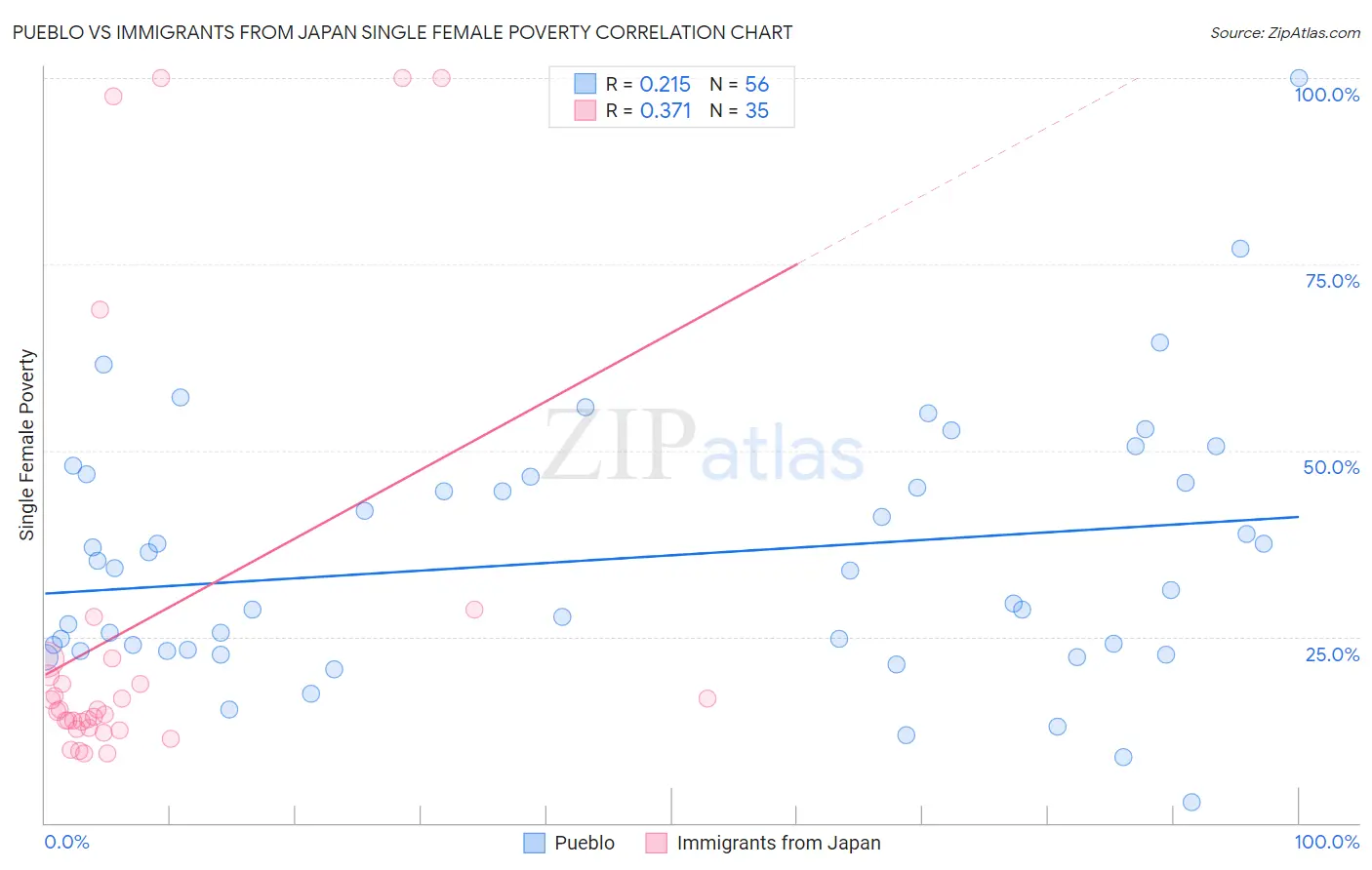 Pueblo vs Immigrants from Japan Single Female Poverty