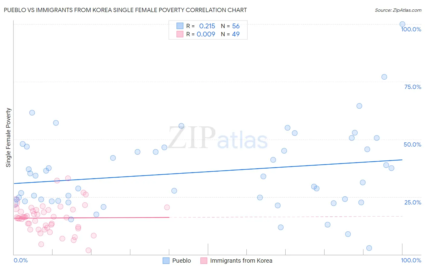 Pueblo vs Immigrants from Korea Single Female Poverty