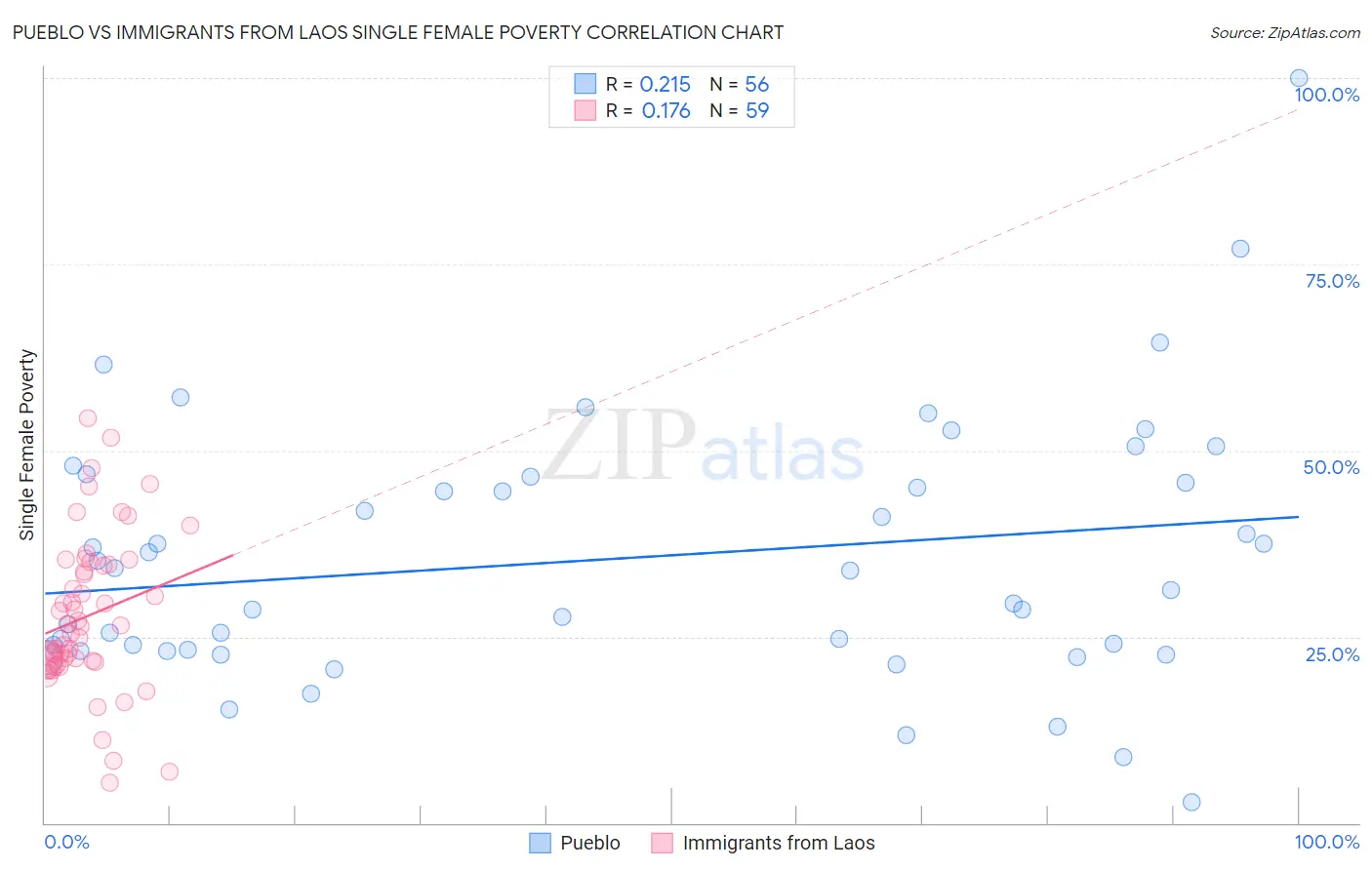 Pueblo vs Immigrants from Laos Single Female Poverty