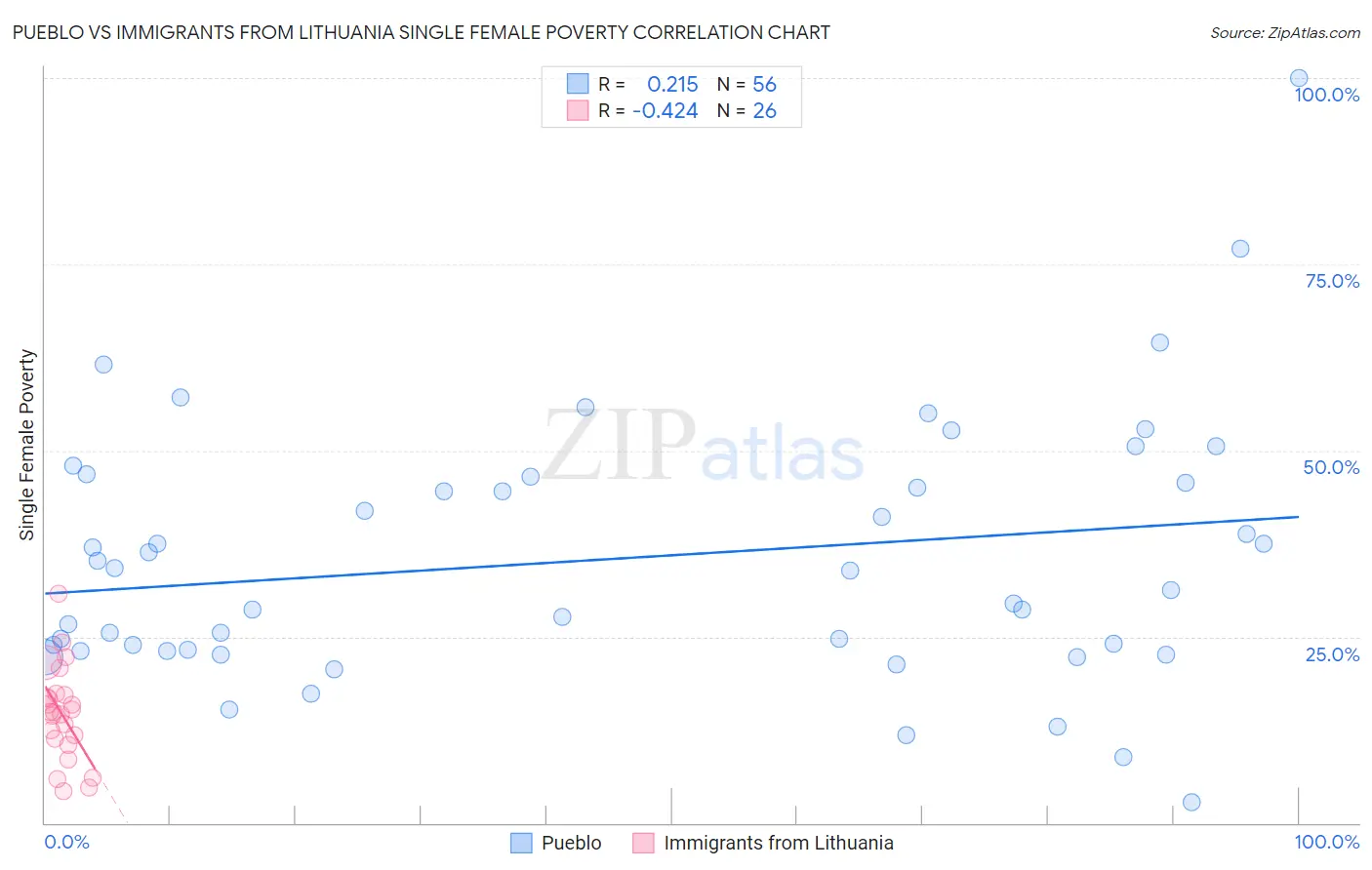 Pueblo vs Immigrants from Lithuania Single Female Poverty
