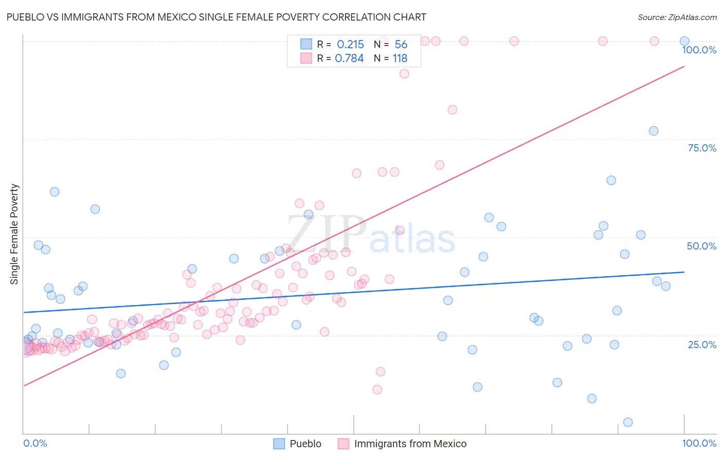 Pueblo vs Immigrants from Mexico Single Female Poverty