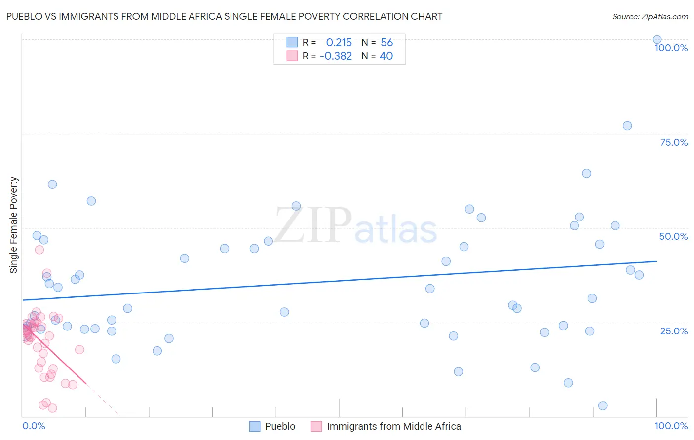 Pueblo vs Immigrants from Middle Africa Single Female Poverty