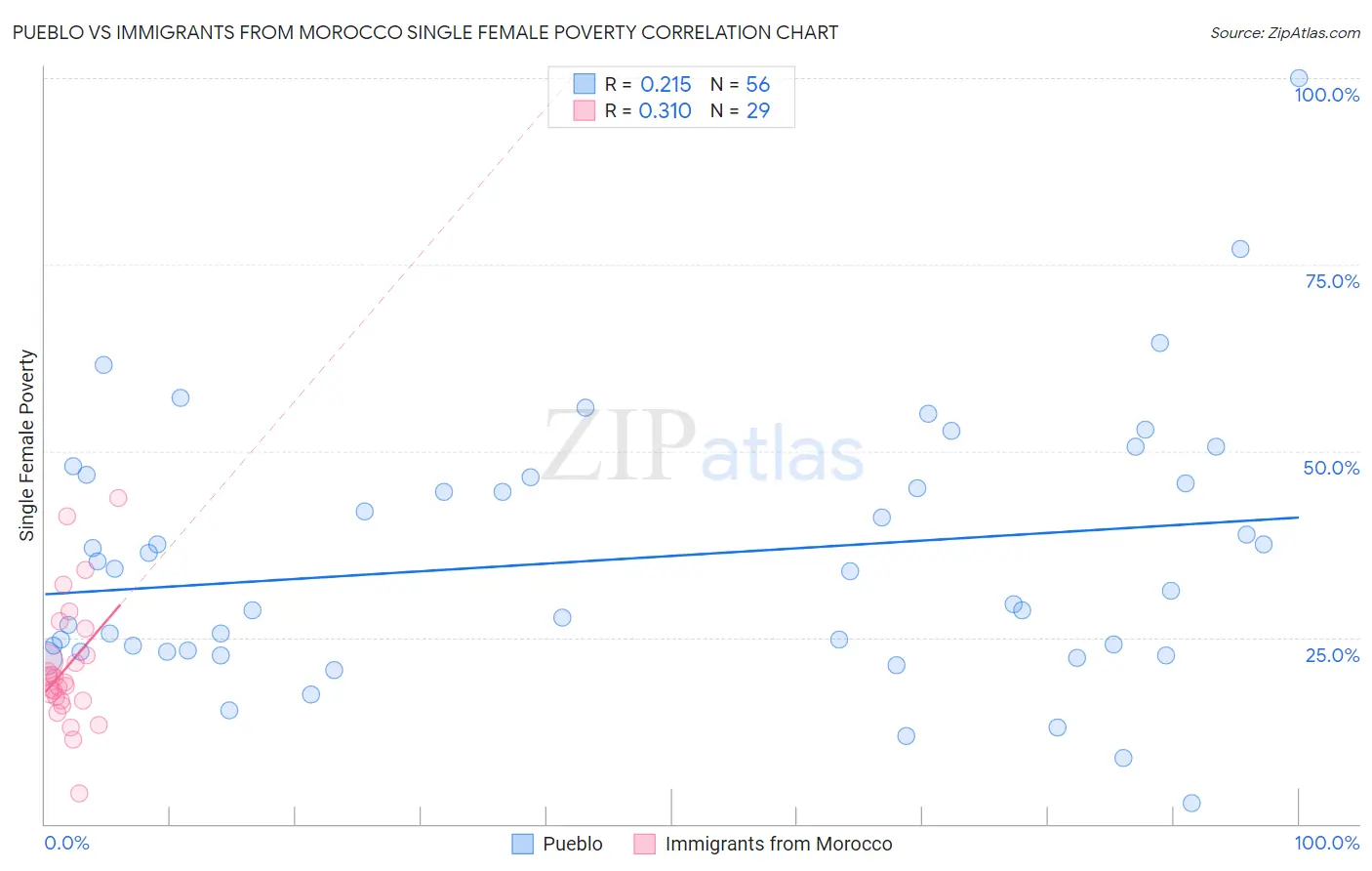Pueblo vs Immigrants from Morocco Single Female Poverty
