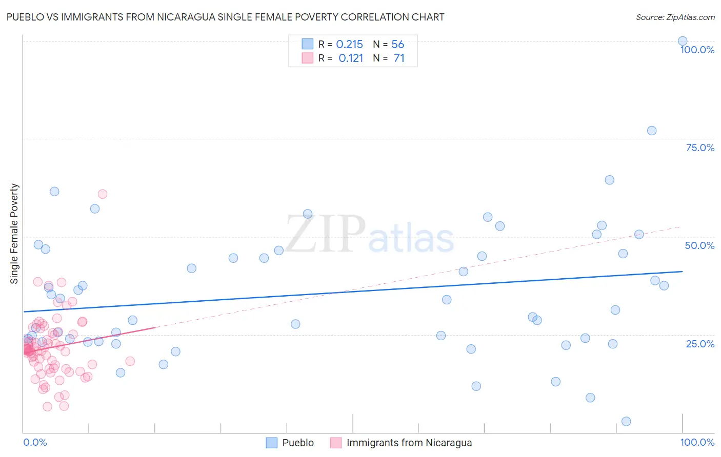 Pueblo vs Immigrants from Nicaragua Single Female Poverty