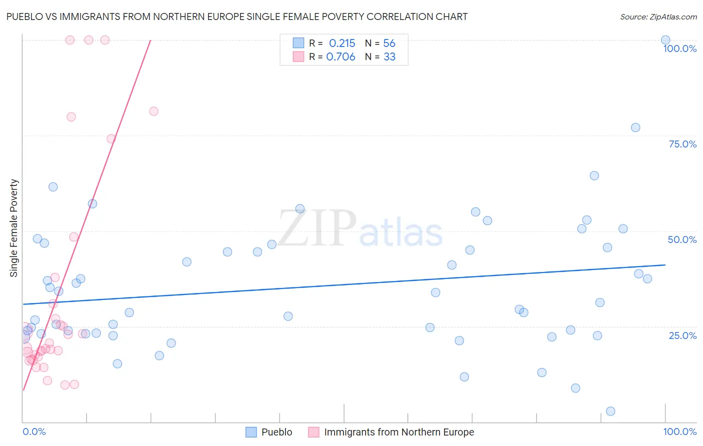 Pueblo vs Immigrants from Northern Europe Single Female Poverty