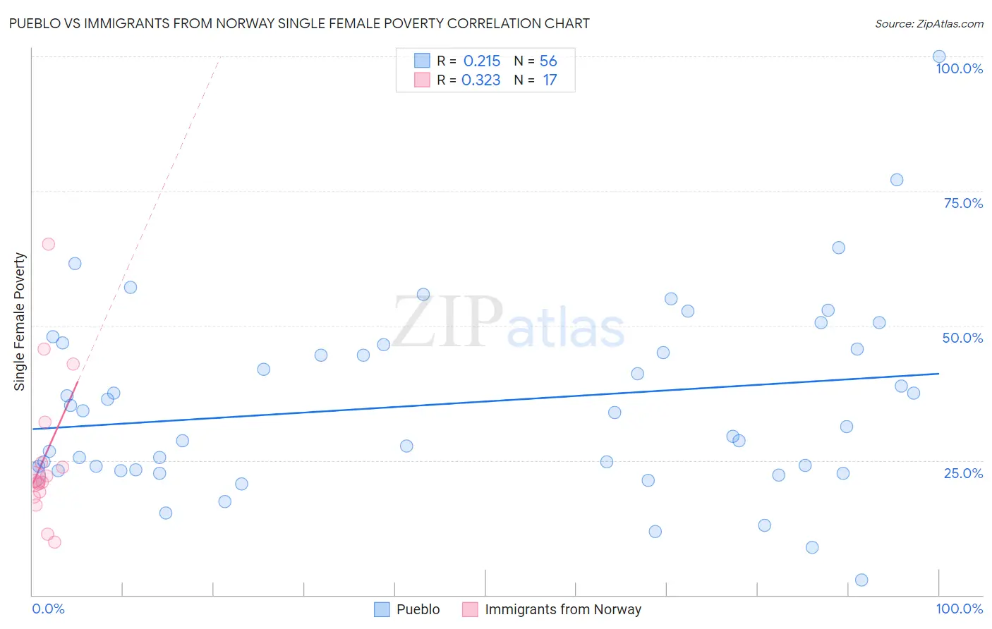 Pueblo vs Immigrants from Norway Single Female Poverty