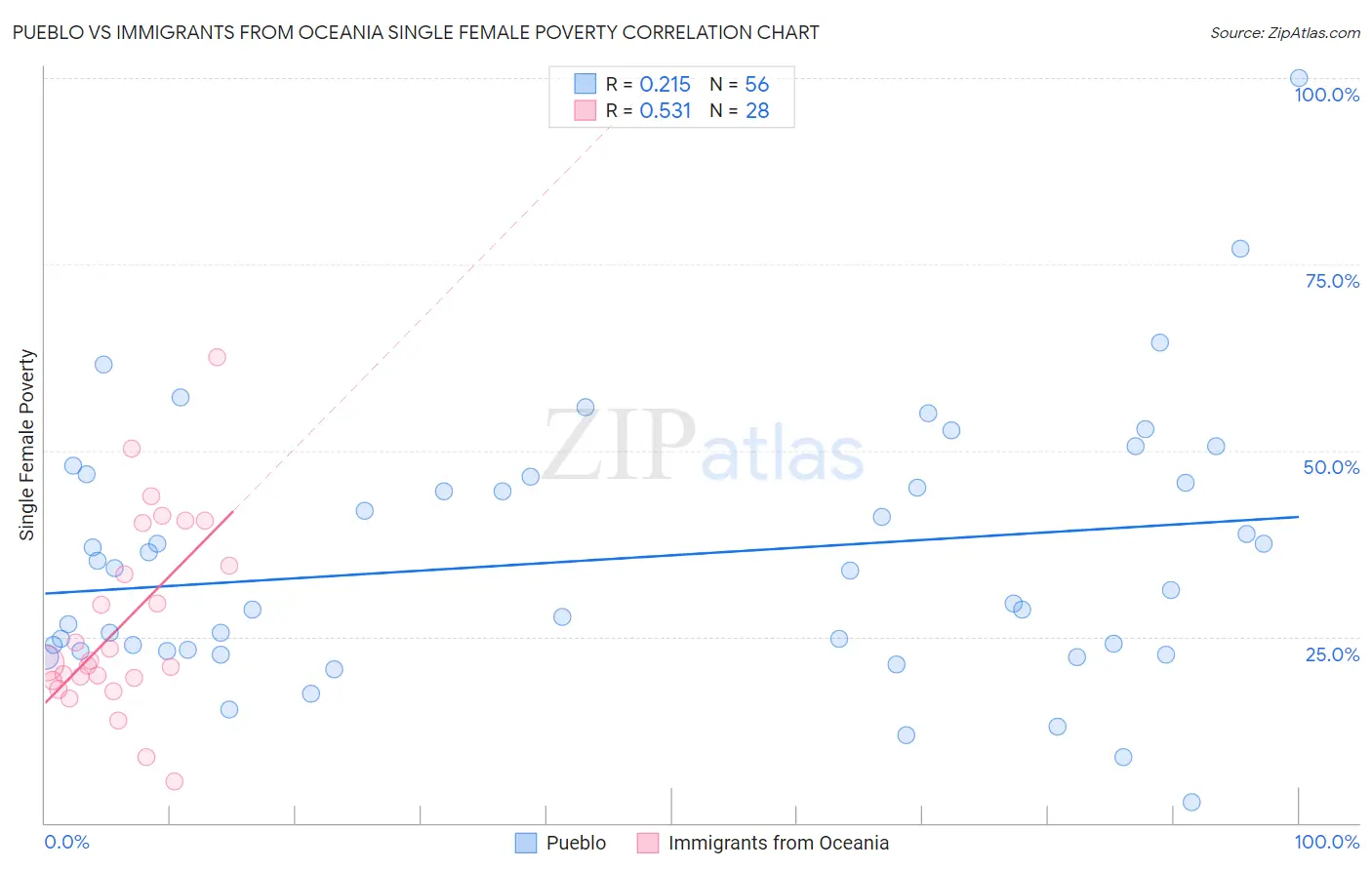 Pueblo vs Immigrants from Oceania Single Female Poverty